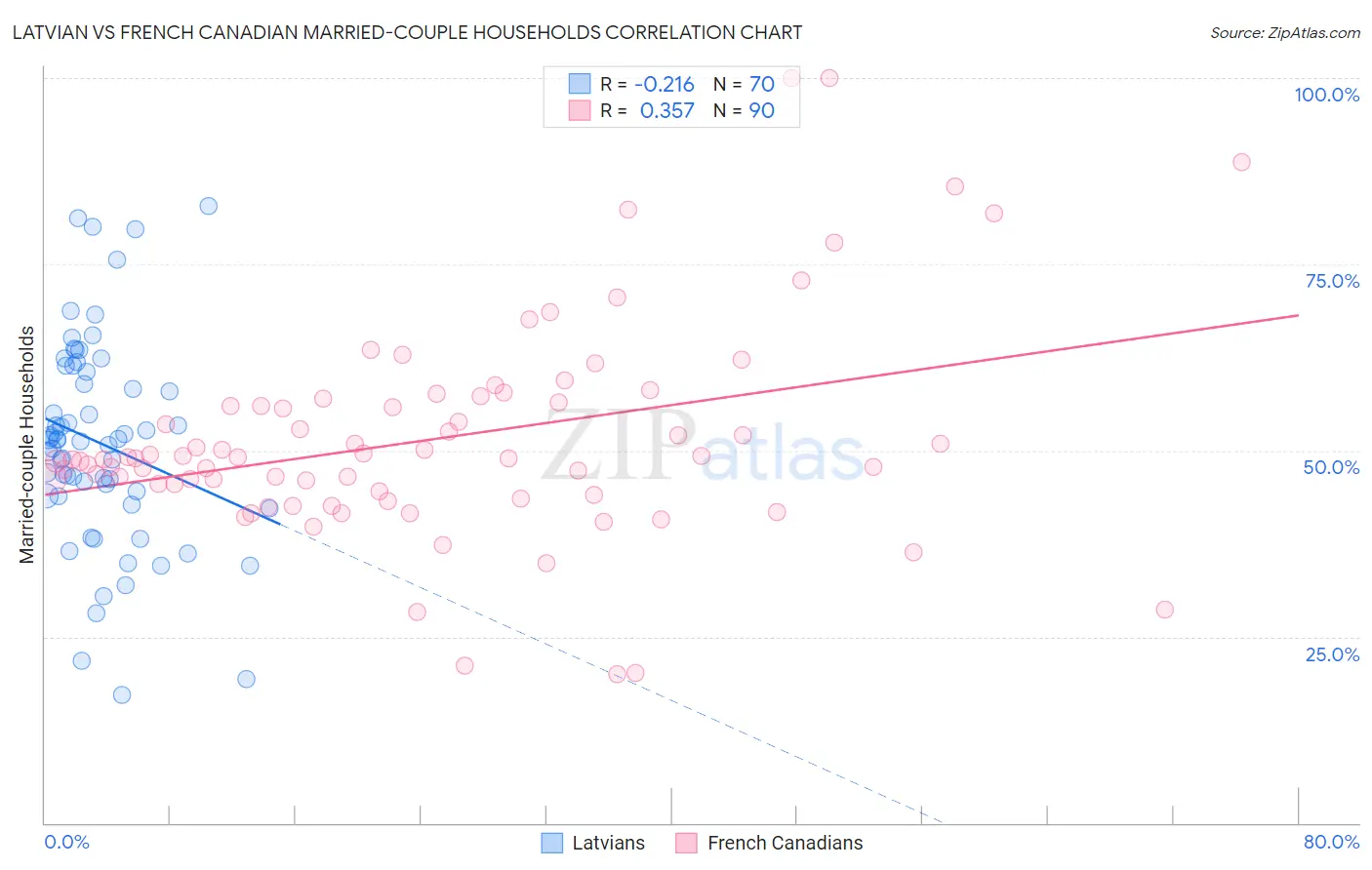Latvian vs French Canadian Married-couple Households