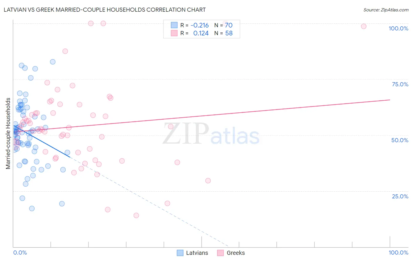 Latvian vs Greek Married-couple Households