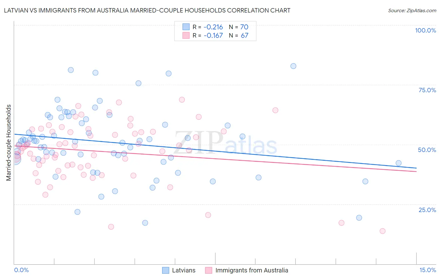 Latvian vs Immigrants from Australia Married-couple Households