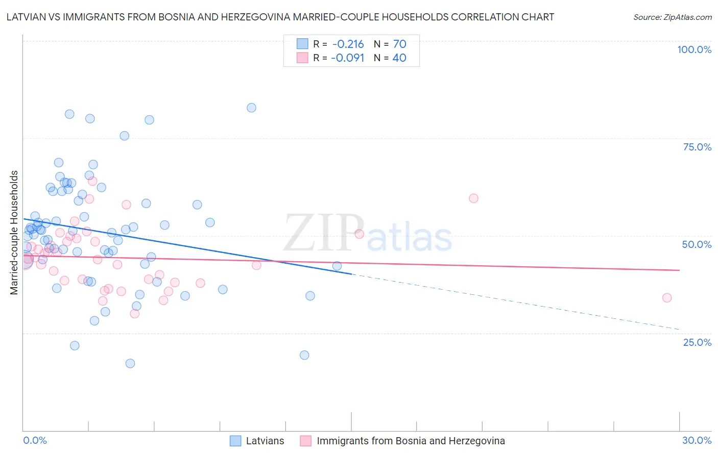 Latvian vs Immigrants from Bosnia and Herzegovina Married-couple Households