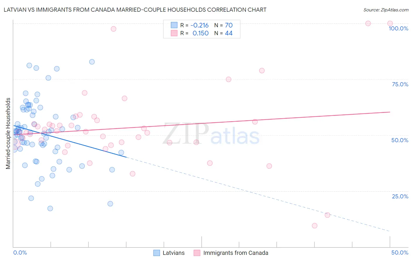 Latvian vs Immigrants from Canada Married-couple Households