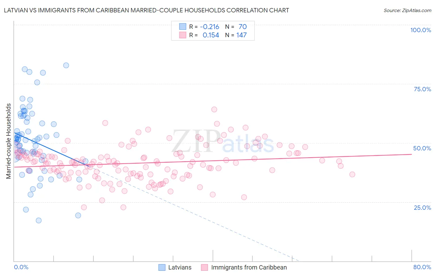 Latvian vs Immigrants from Caribbean Married-couple Households