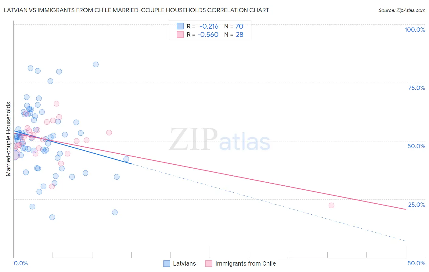 Latvian vs Immigrants from Chile Married-couple Households