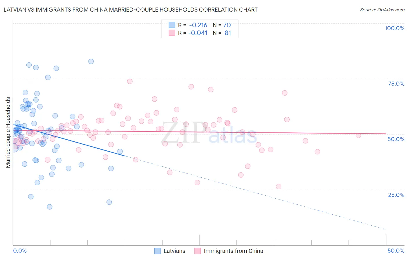 Latvian vs Immigrants from China Married-couple Households