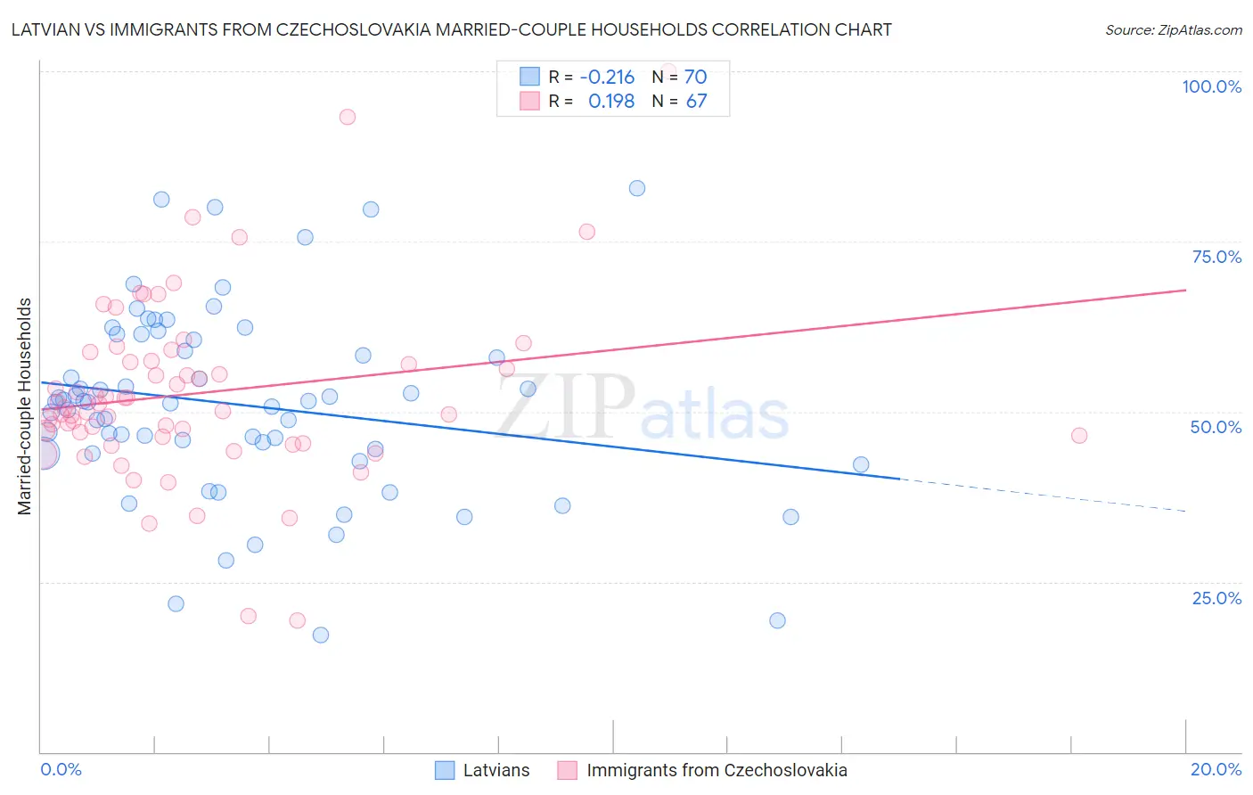 Latvian vs Immigrants from Czechoslovakia Married-couple Households