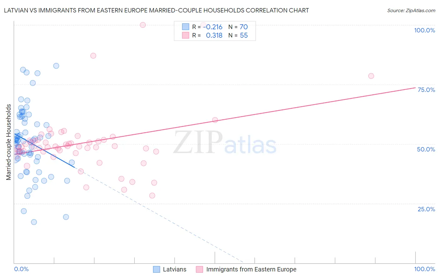 Latvian vs Immigrants from Eastern Europe Married-couple Households