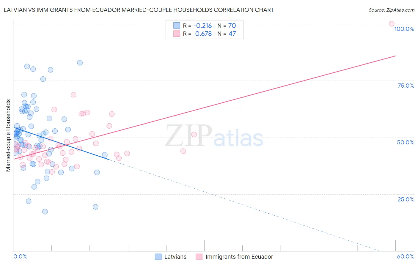 Latvian vs Immigrants from Ecuador Married-couple Households