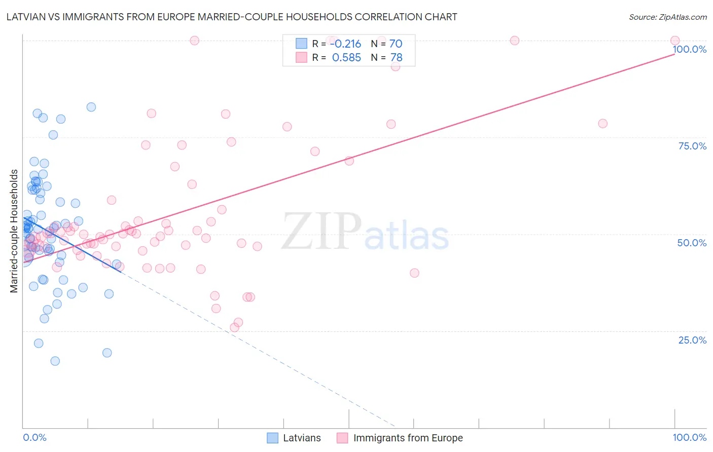 Latvian vs Immigrants from Europe Married-couple Households