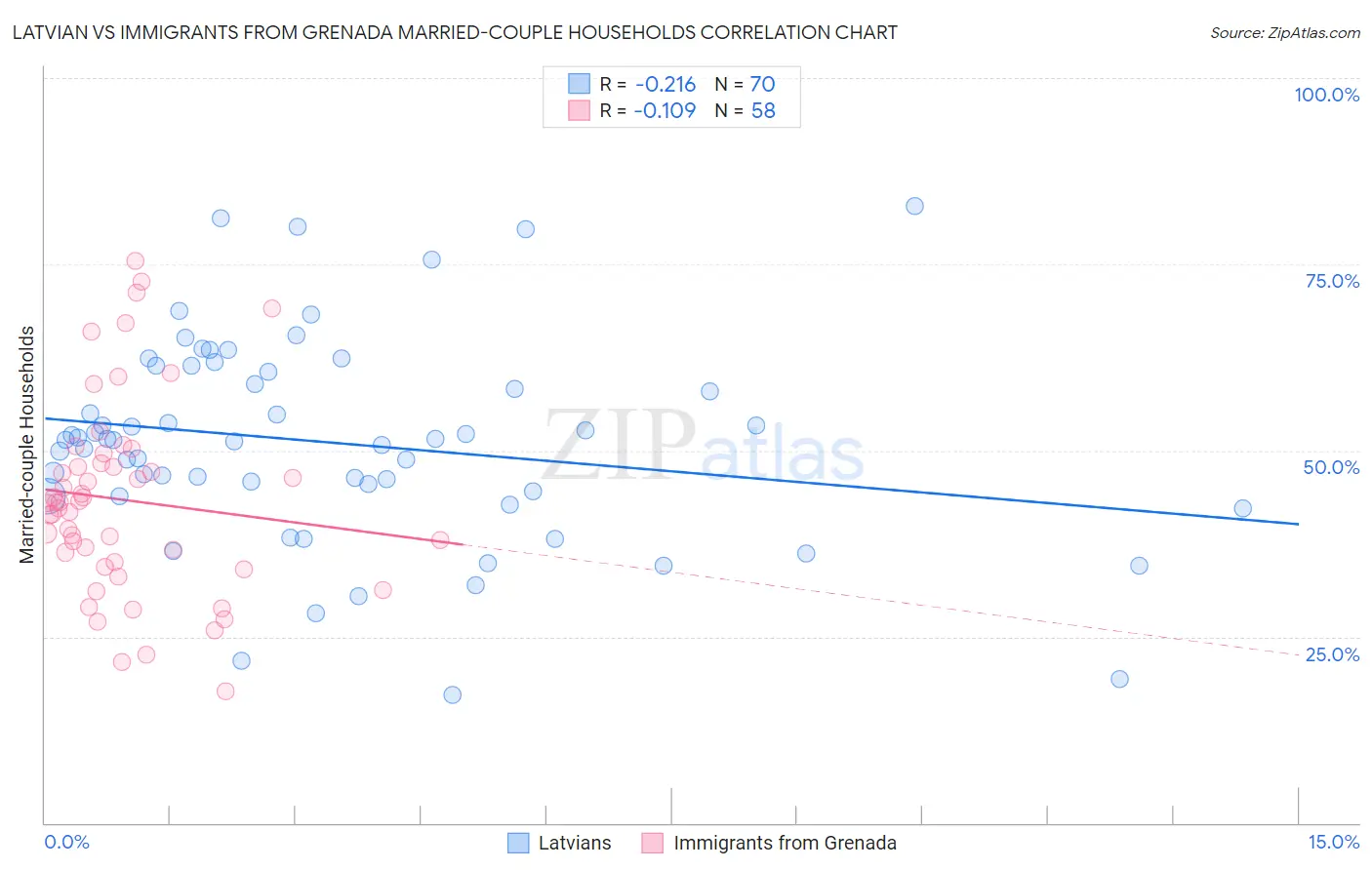 Latvian vs Immigrants from Grenada Married-couple Households