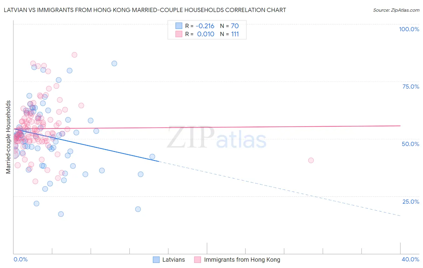 Latvian vs Immigrants from Hong Kong Married-couple Households