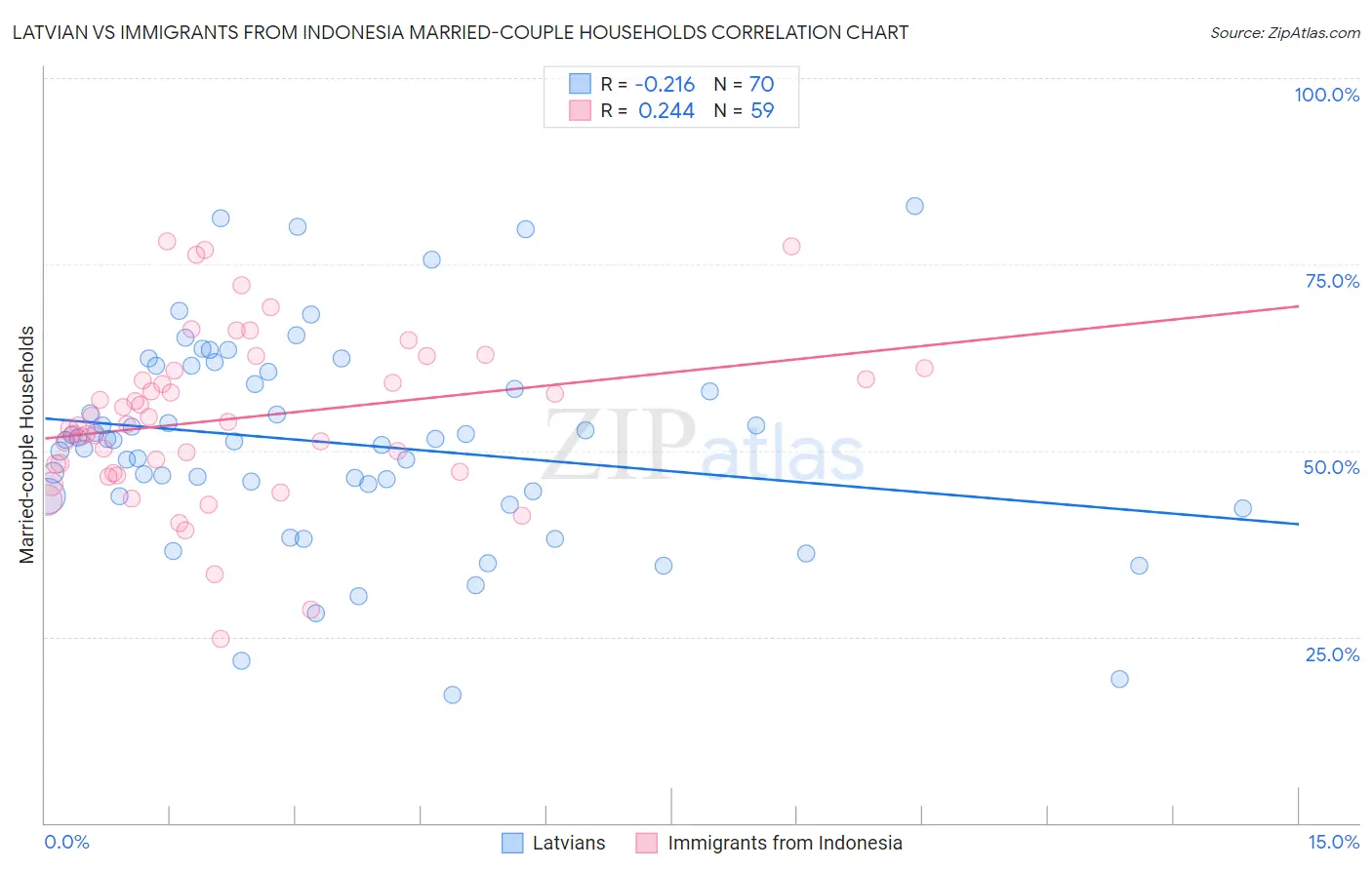 Latvian vs Immigrants from Indonesia Married-couple Households