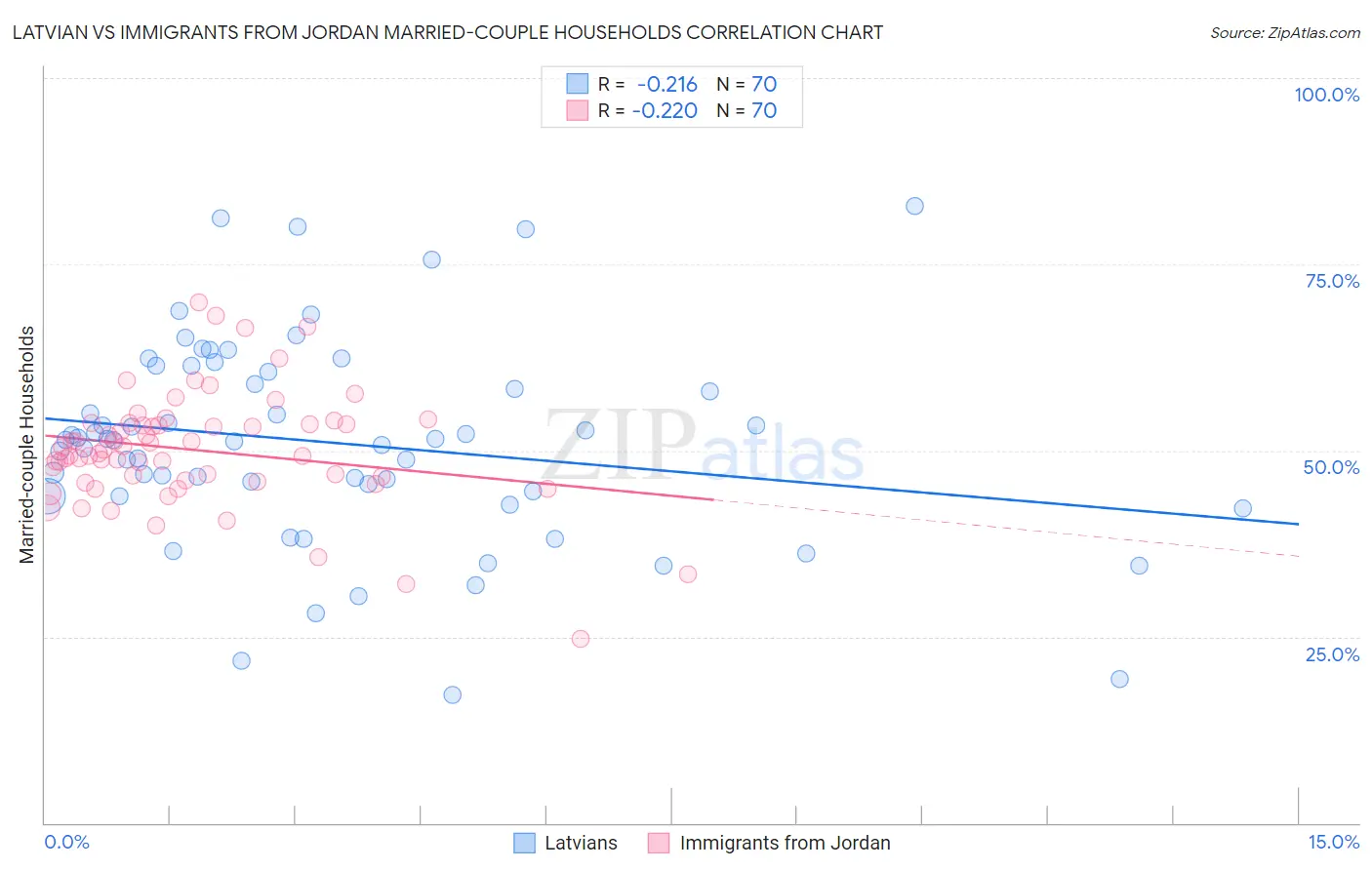 Latvian vs Immigrants from Jordan Married-couple Households