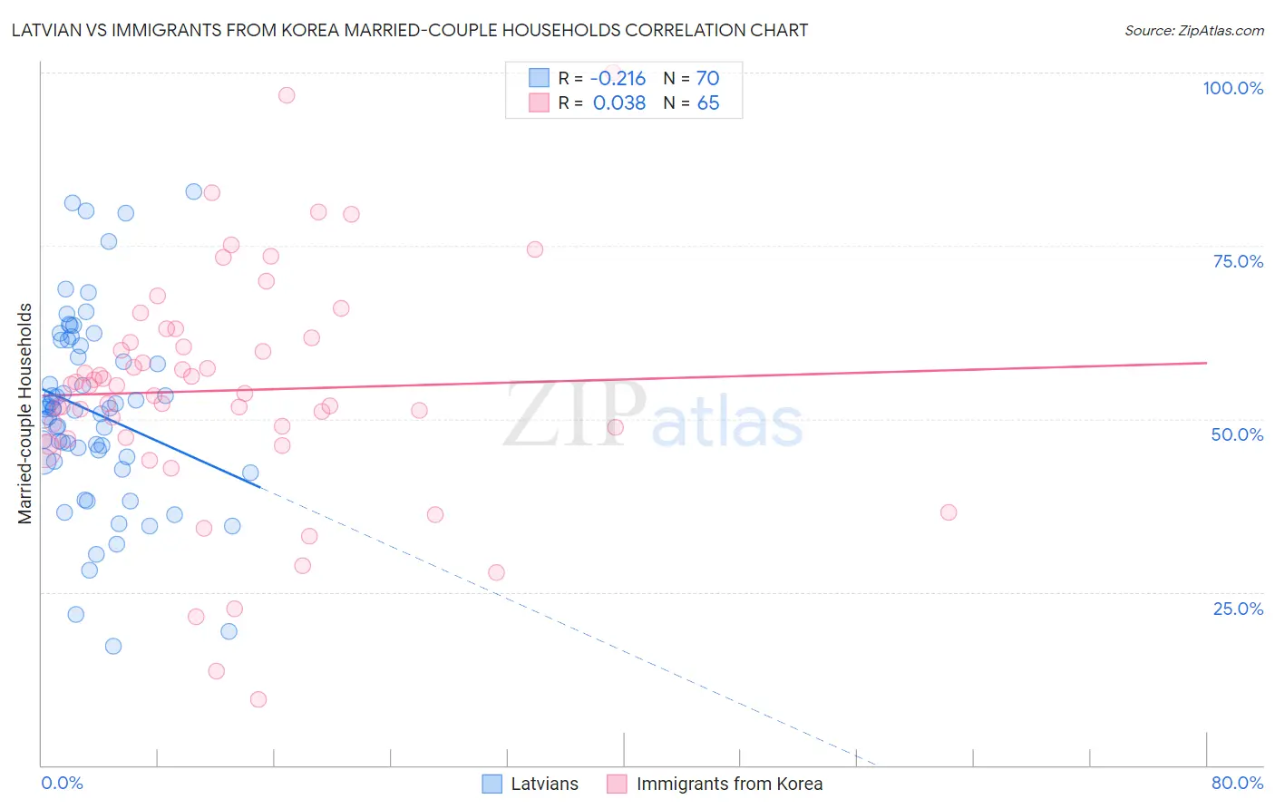 Latvian vs Immigrants from Korea Married-couple Households