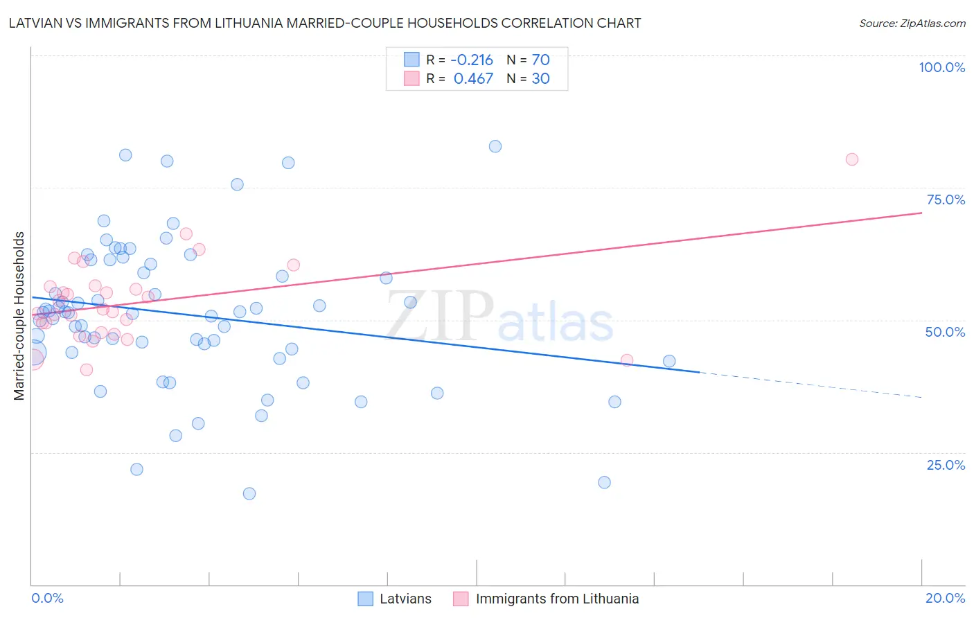 Latvian vs Immigrants from Lithuania Married-couple Households