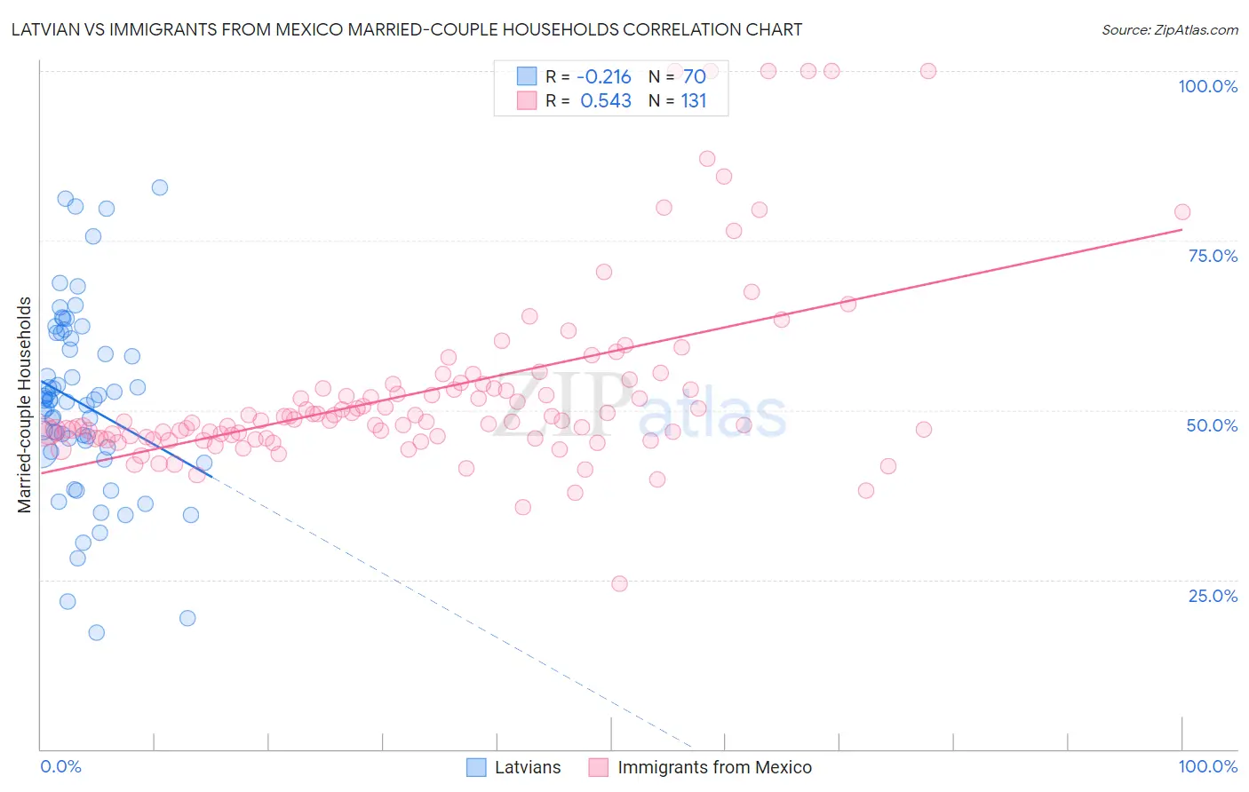 Latvian vs Immigrants from Mexico Married-couple Households