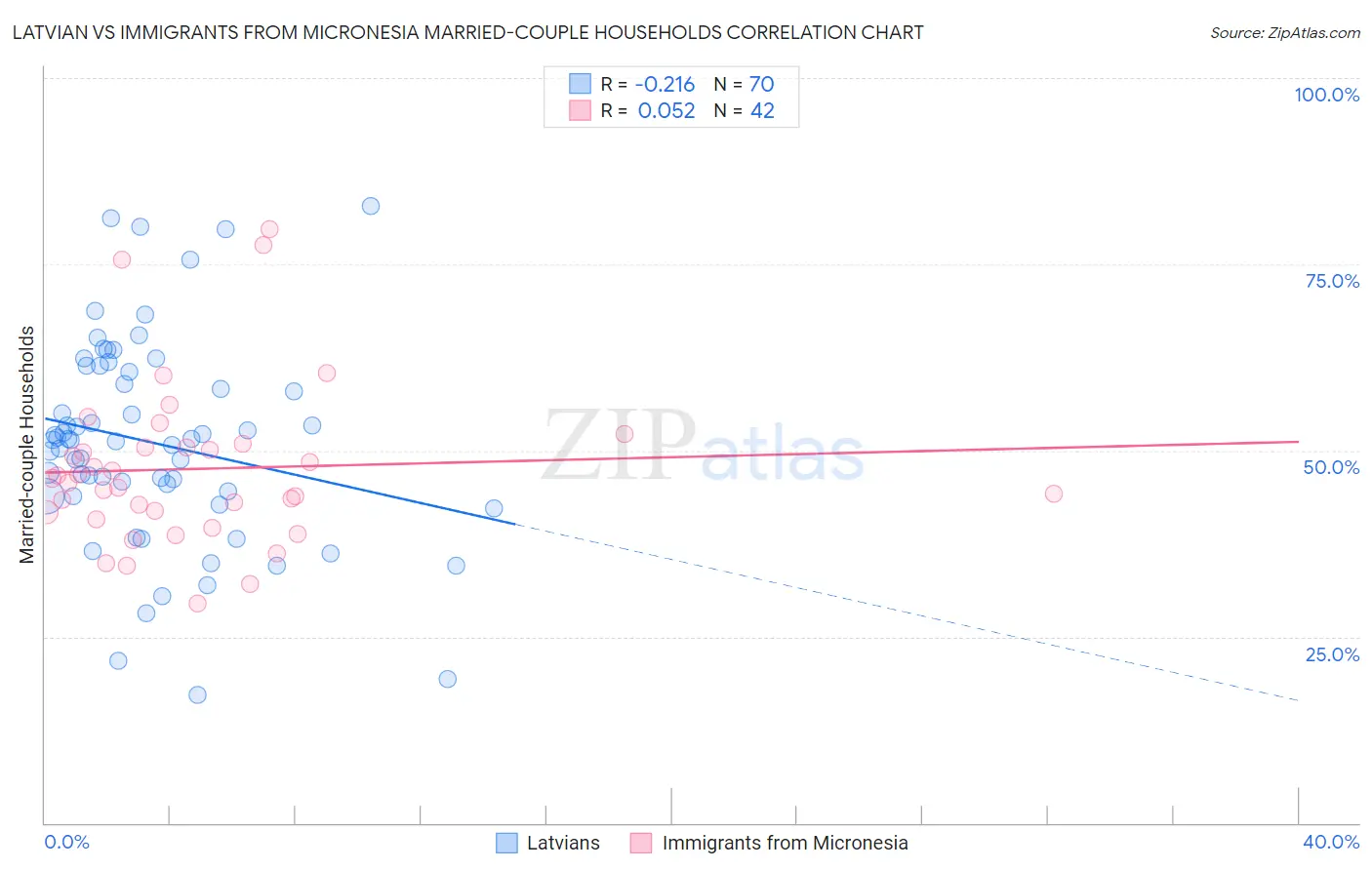 Latvian vs Immigrants from Micronesia Married-couple Households