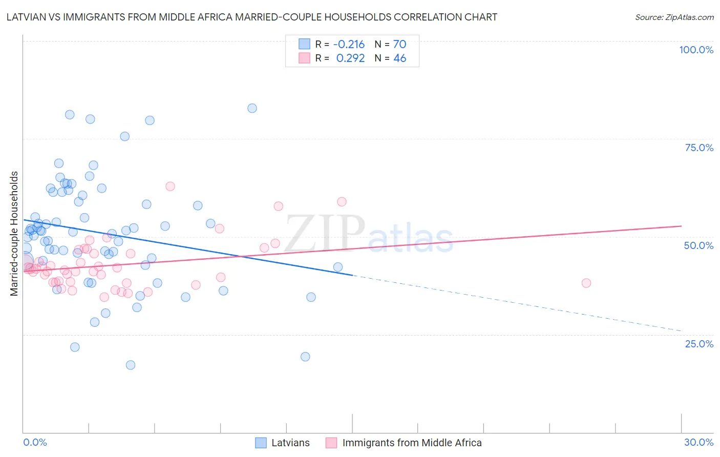 Latvian vs Immigrants from Middle Africa Married-couple Households