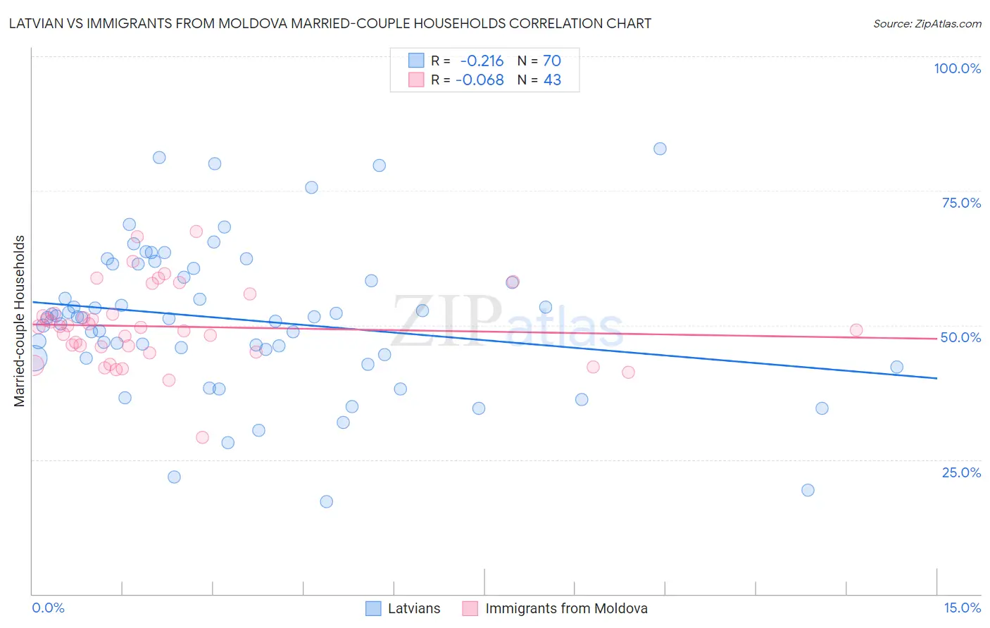 Latvian vs Immigrants from Moldova Married-couple Households