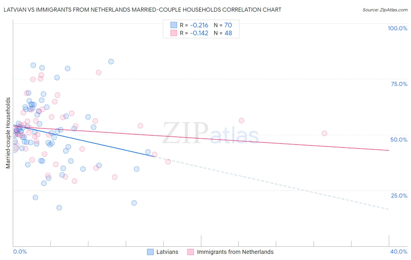 Latvian vs Immigrants from Netherlands Married-couple Households