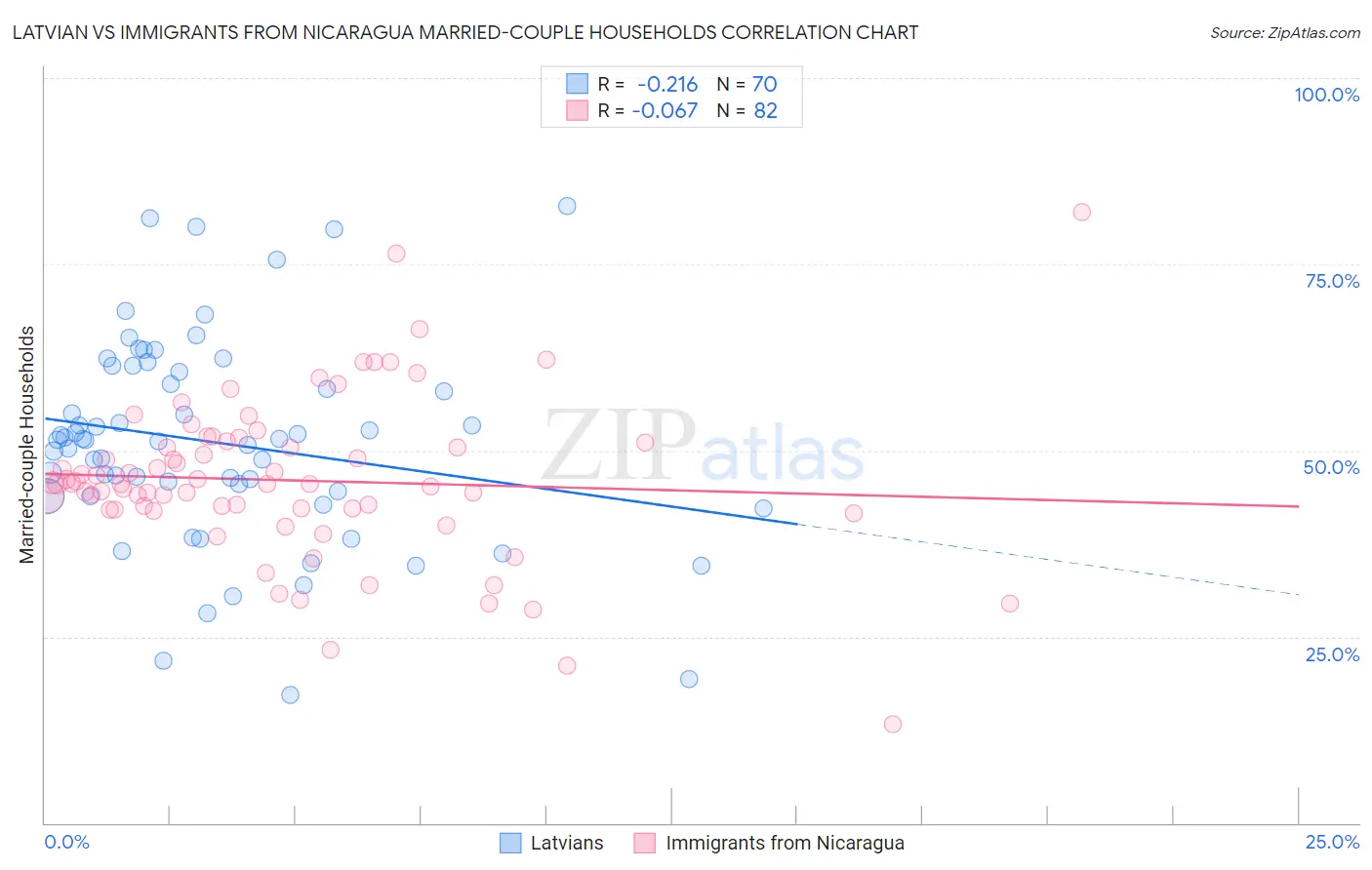 Latvian vs Immigrants from Nicaragua Married-couple Households