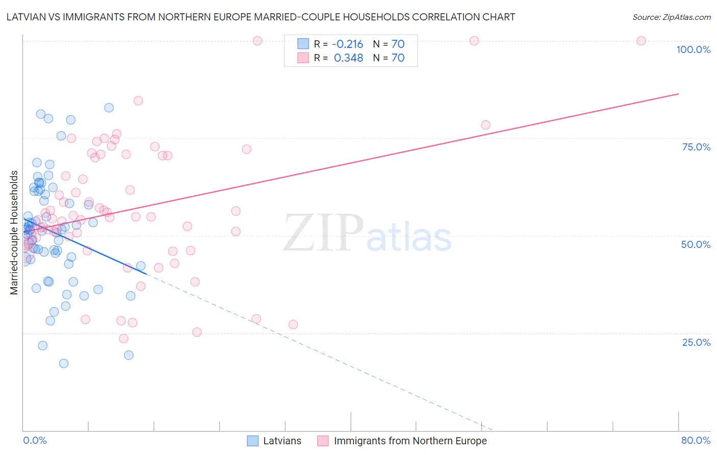 Latvian vs Immigrants from Northern Europe Married-couple Households