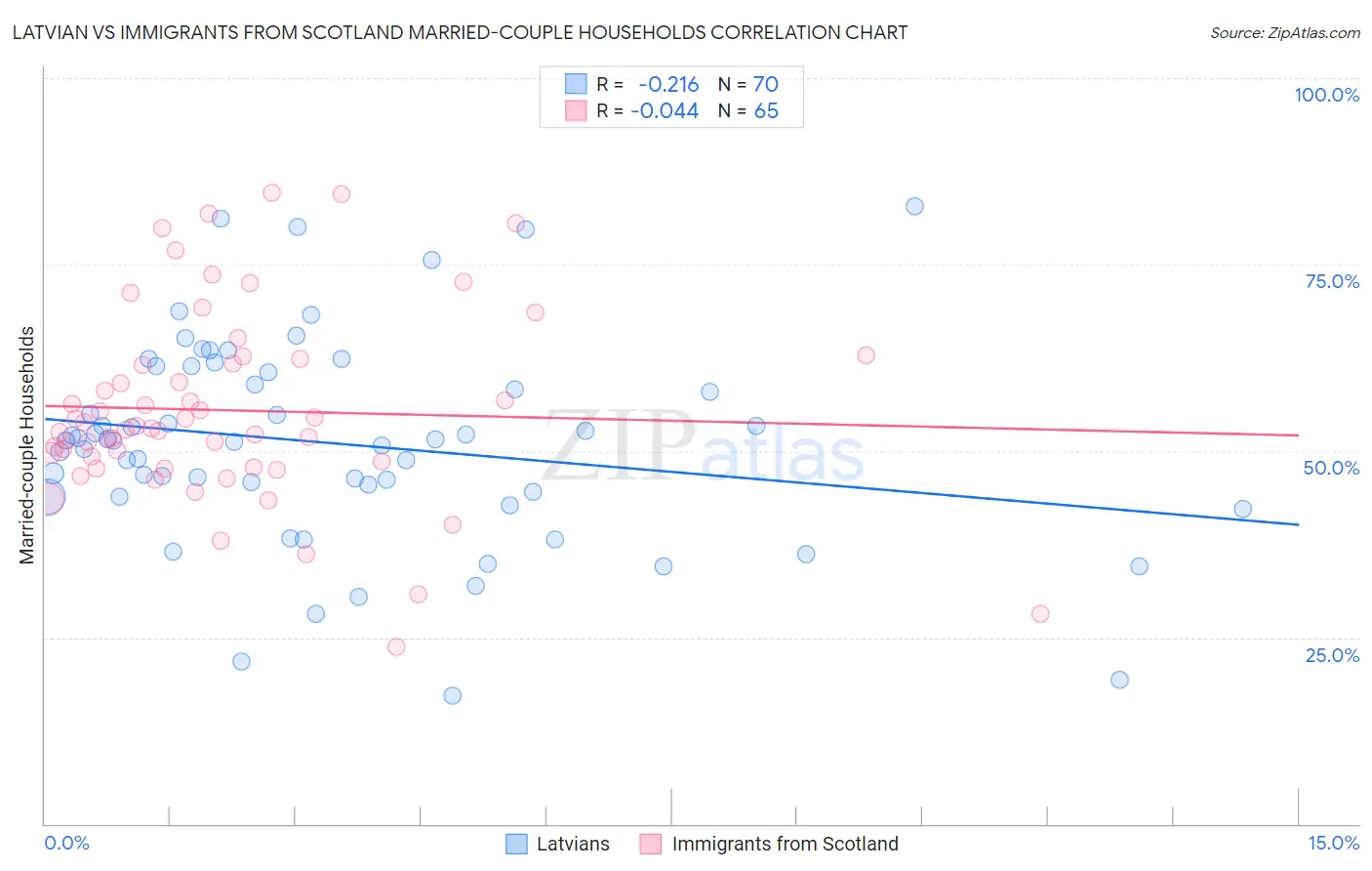 Latvian vs Immigrants from Scotland Married-couple Households