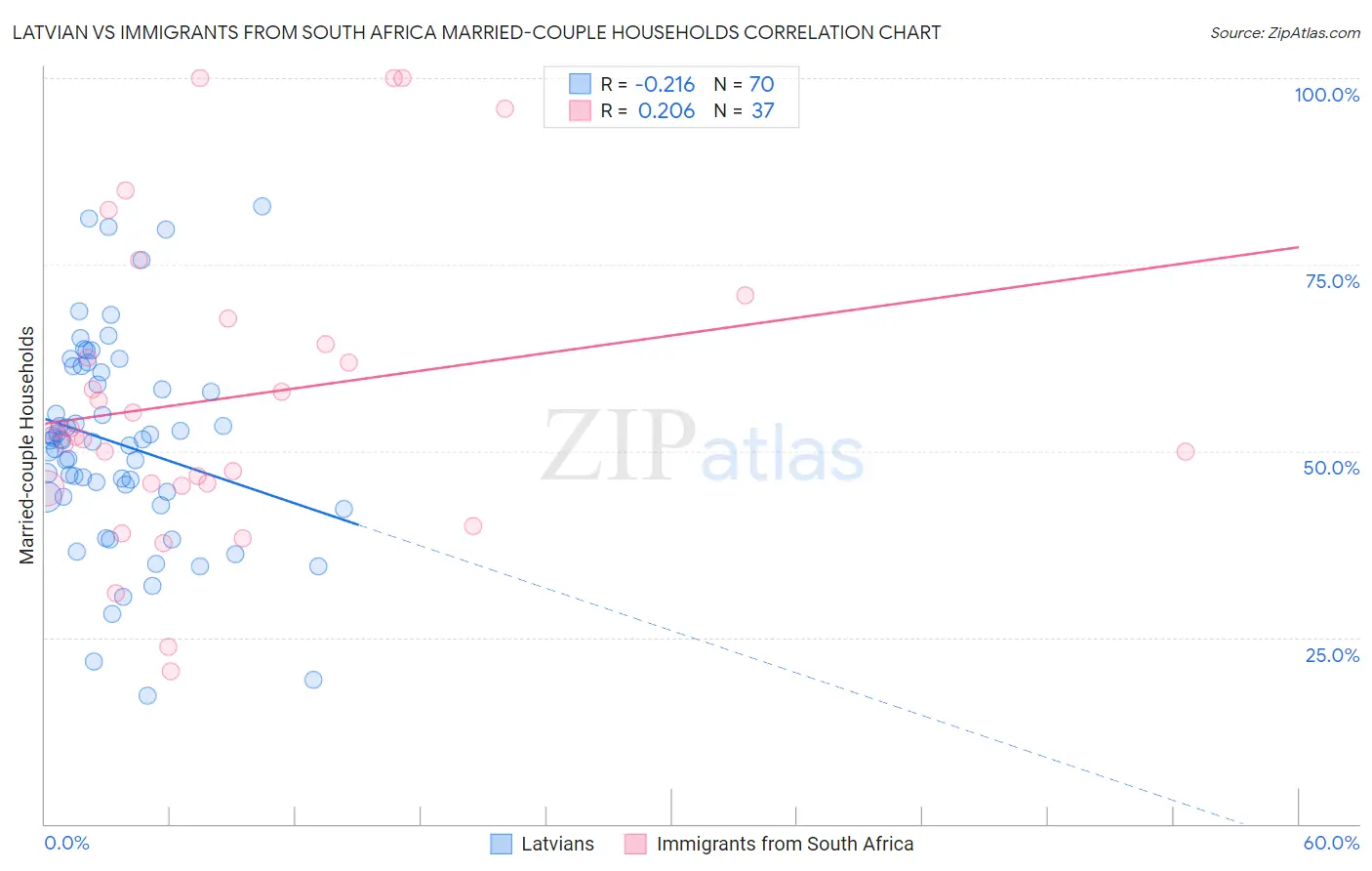 Latvian vs Immigrants from South Africa Married-couple Households