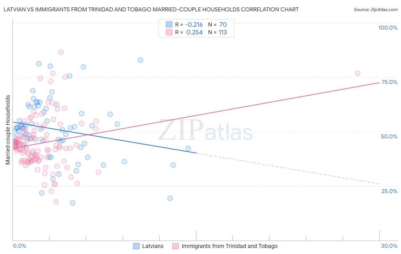 Latvian vs Immigrants from Trinidad and Tobago Married-couple Households