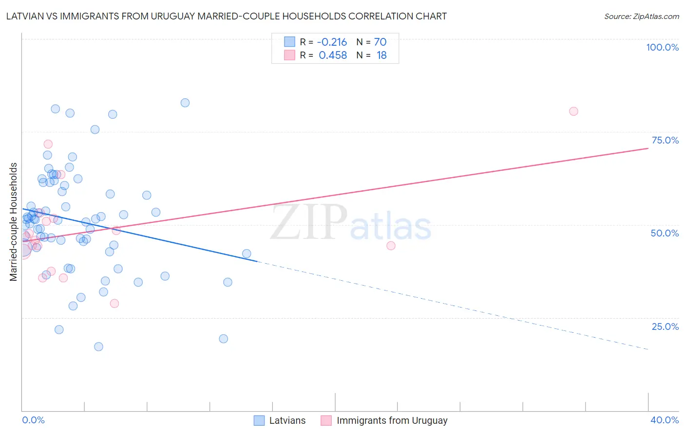 Latvian vs Immigrants from Uruguay Married-couple Households