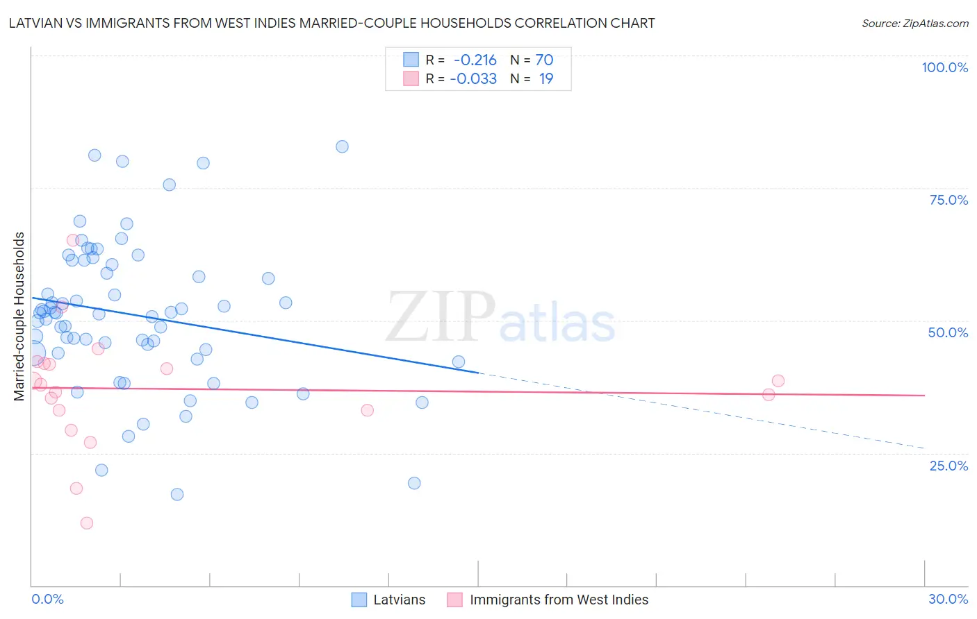 Latvian vs Immigrants from West Indies Married-couple Households