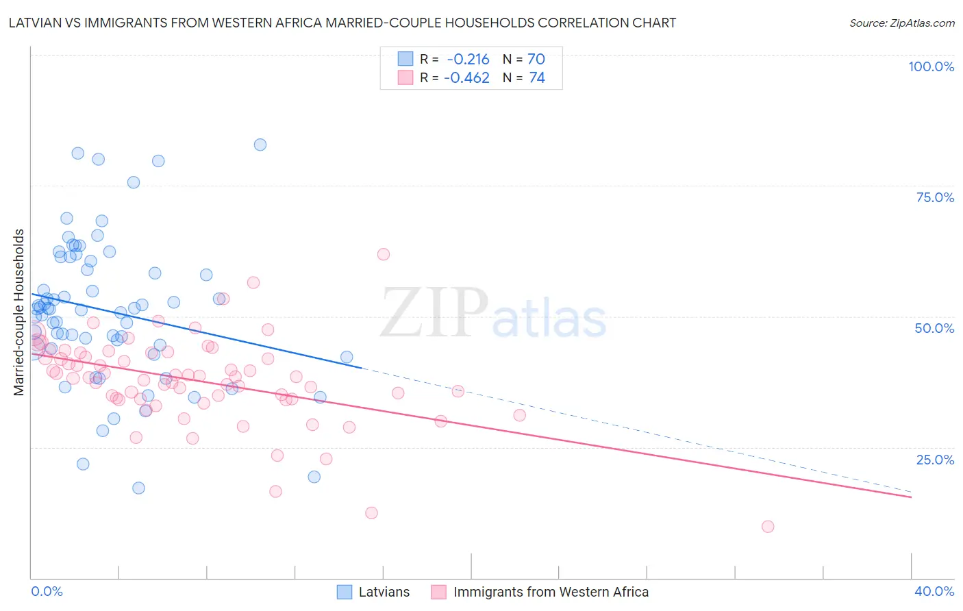 Latvian vs Immigrants from Western Africa Married-couple Households