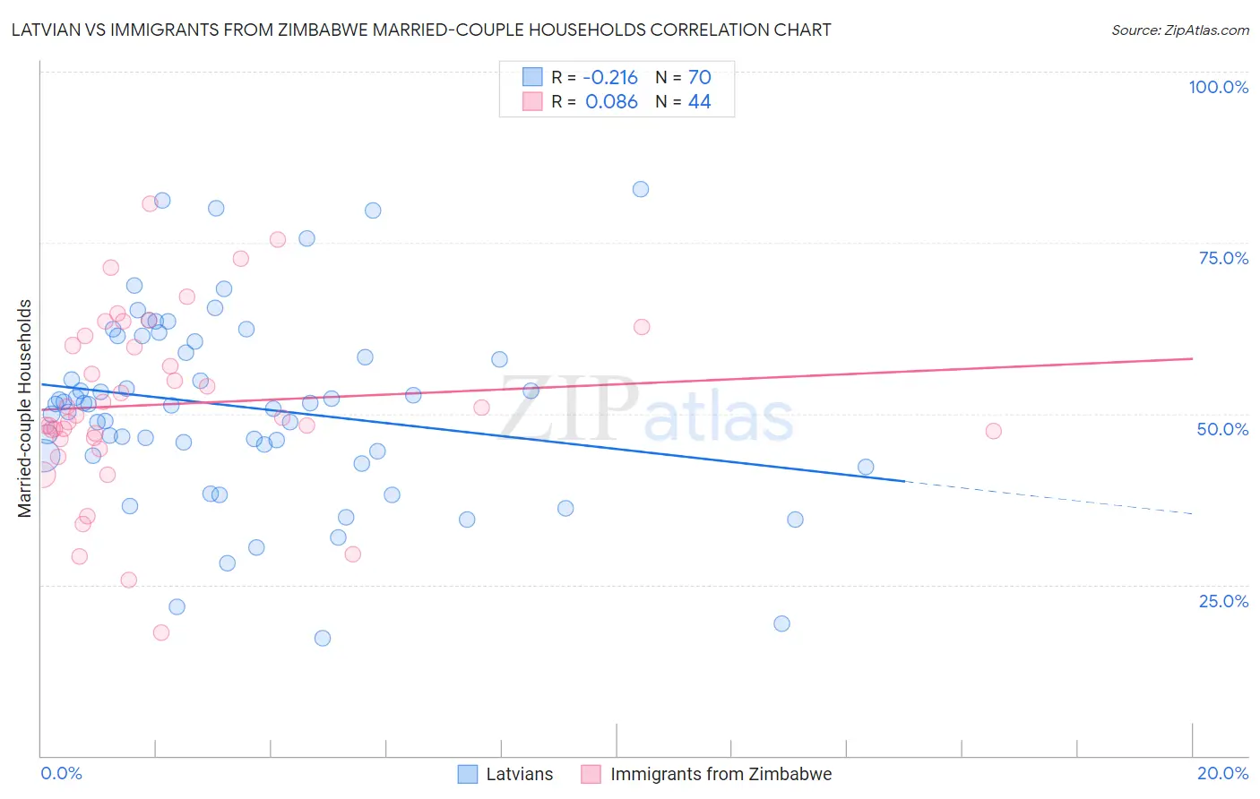 Latvian vs Immigrants from Zimbabwe Married-couple Households