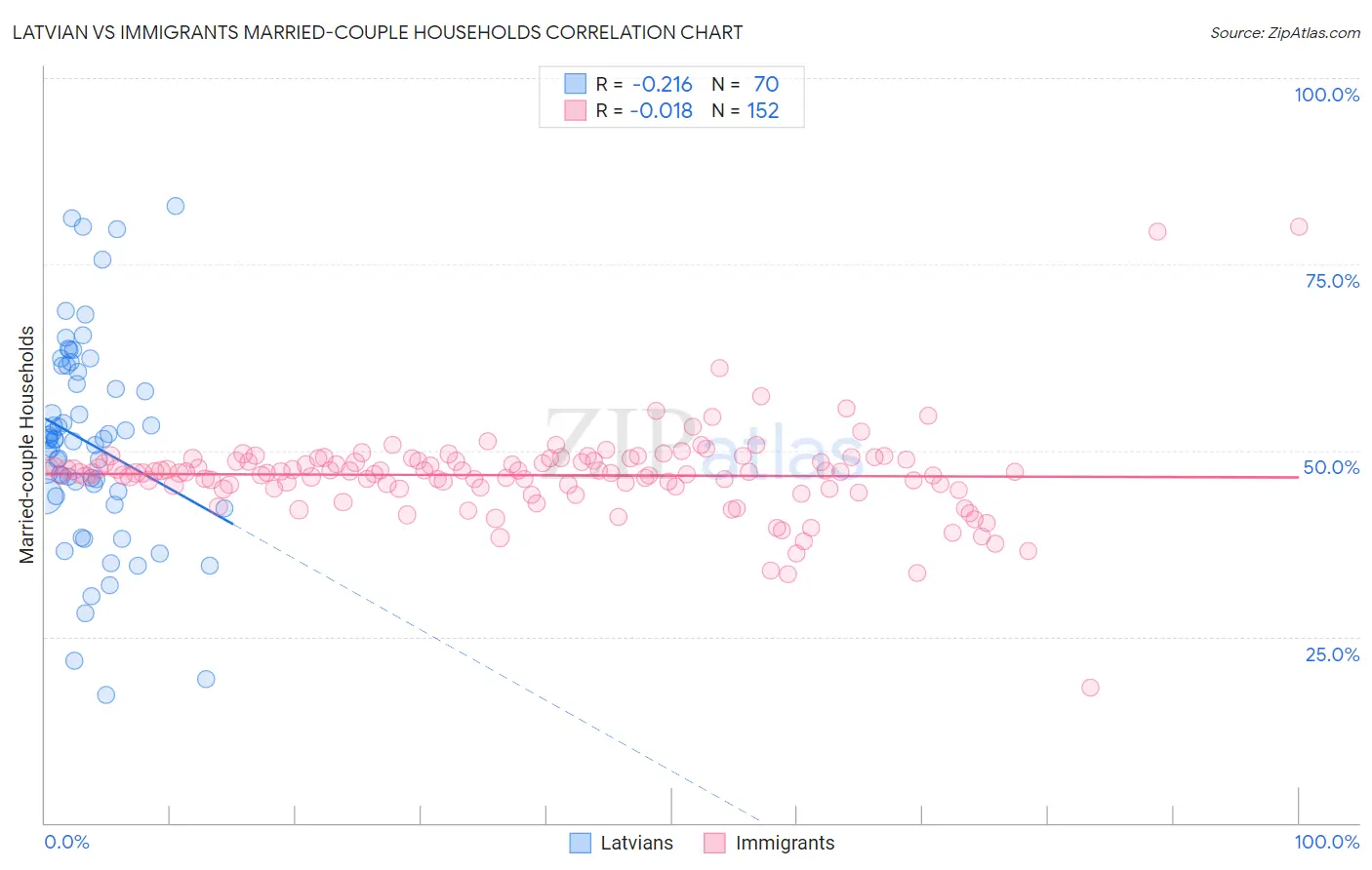 Latvian vs Immigrants Married-couple Households