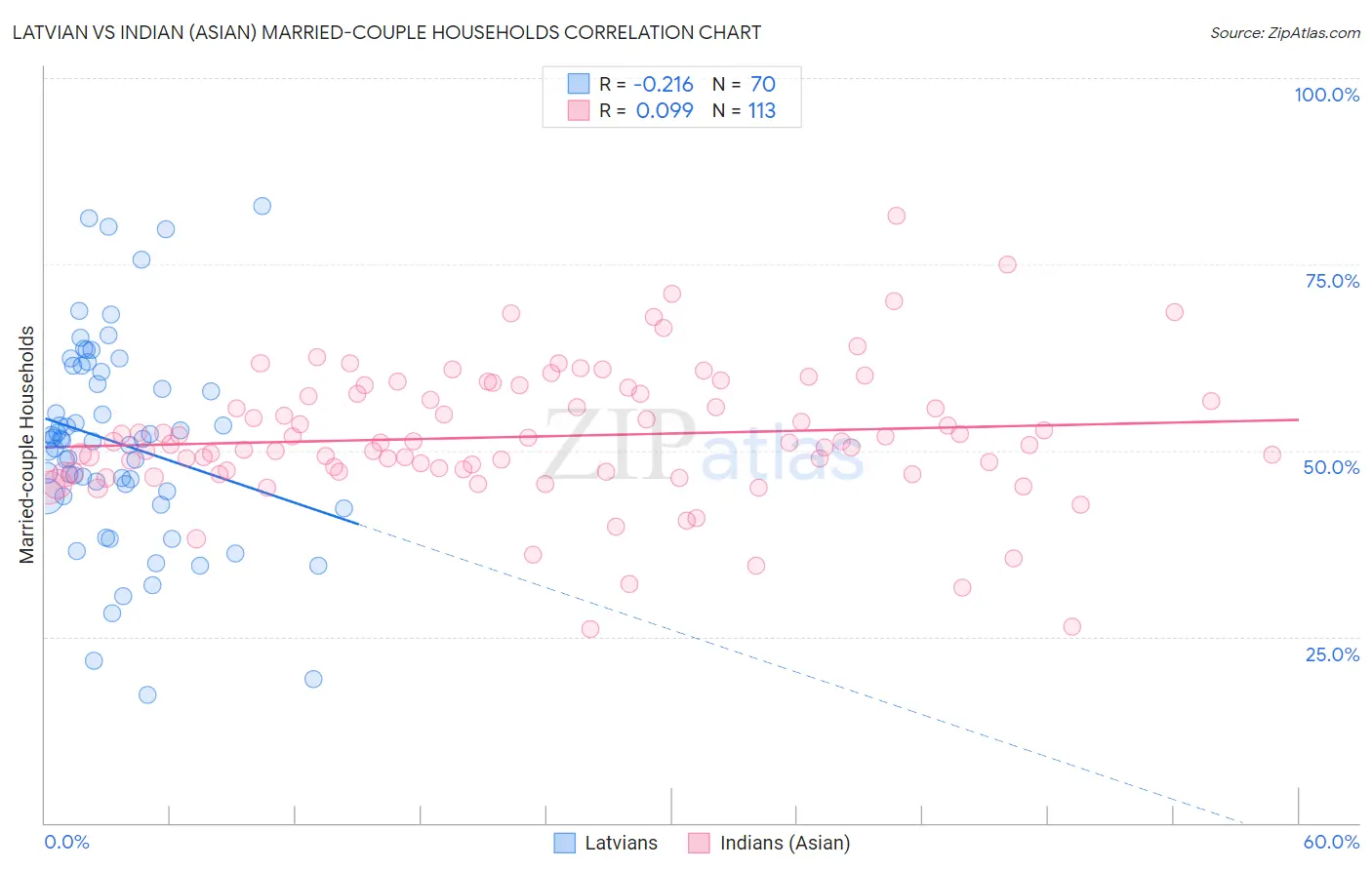 Latvian vs Indian (Asian) Married-couple Households