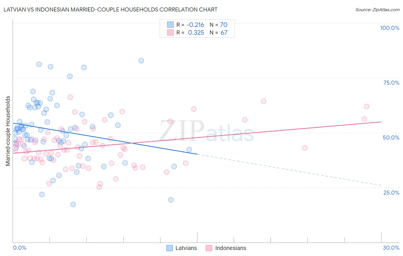 Latvian vs Indonesian Married-couple Households