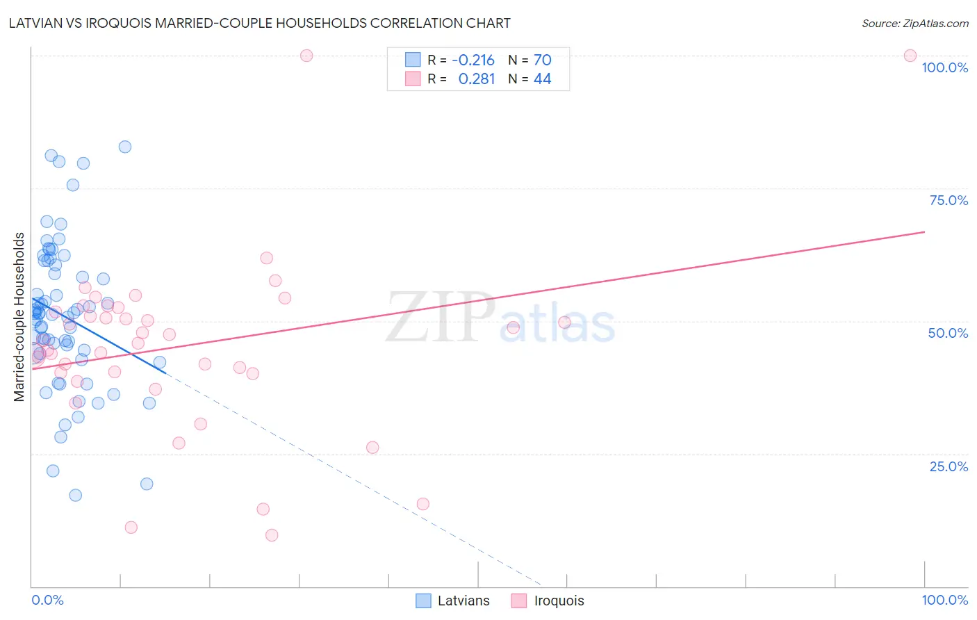 Latvian vs Iroquois Married-couple Households