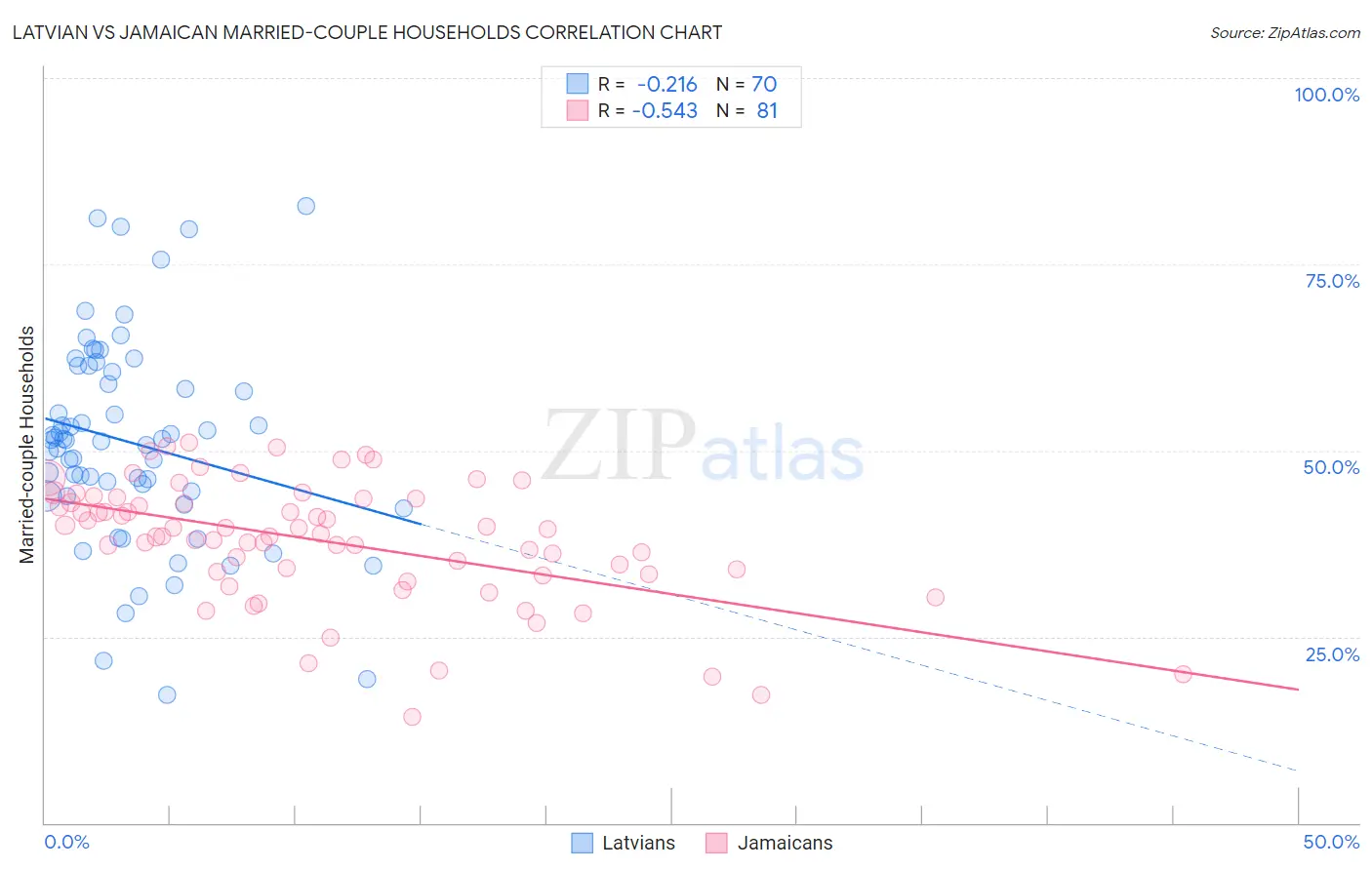 Latvian vs Jamaican Married-couple Households
