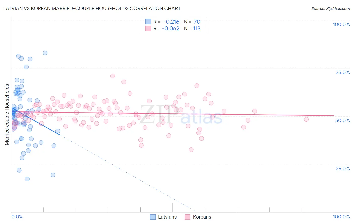 Latvian vs Korean Married-couple Households