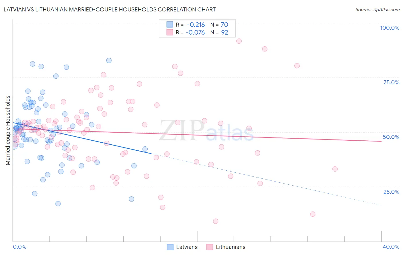 Latvian vs Lithuanian Married-couple Households