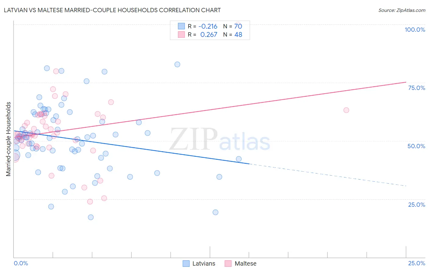 Latvian vs Maltese Married-couple Households