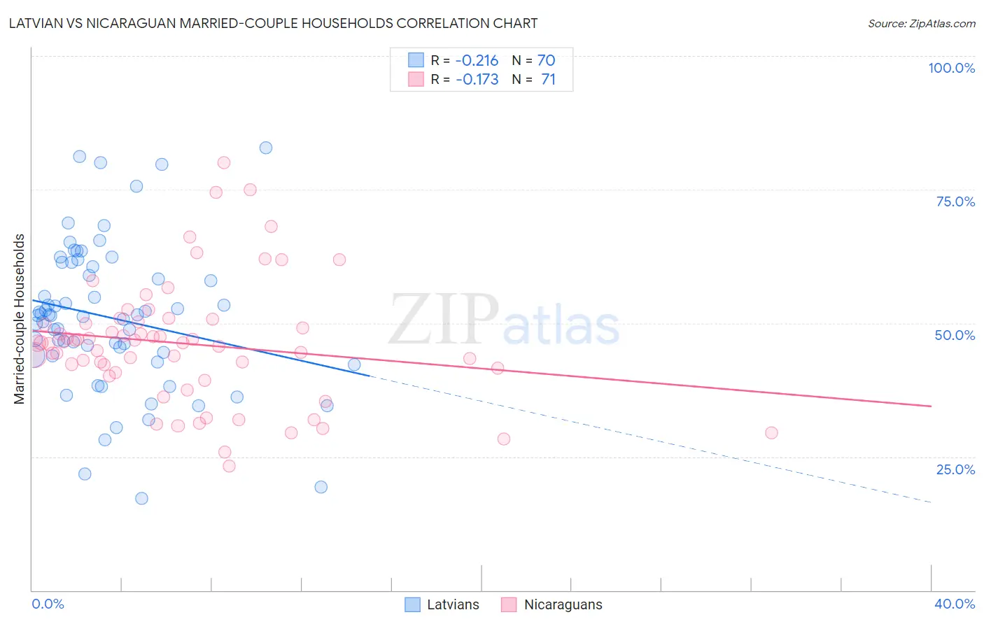 Latvian vs Nicaraguan Married-couple Households