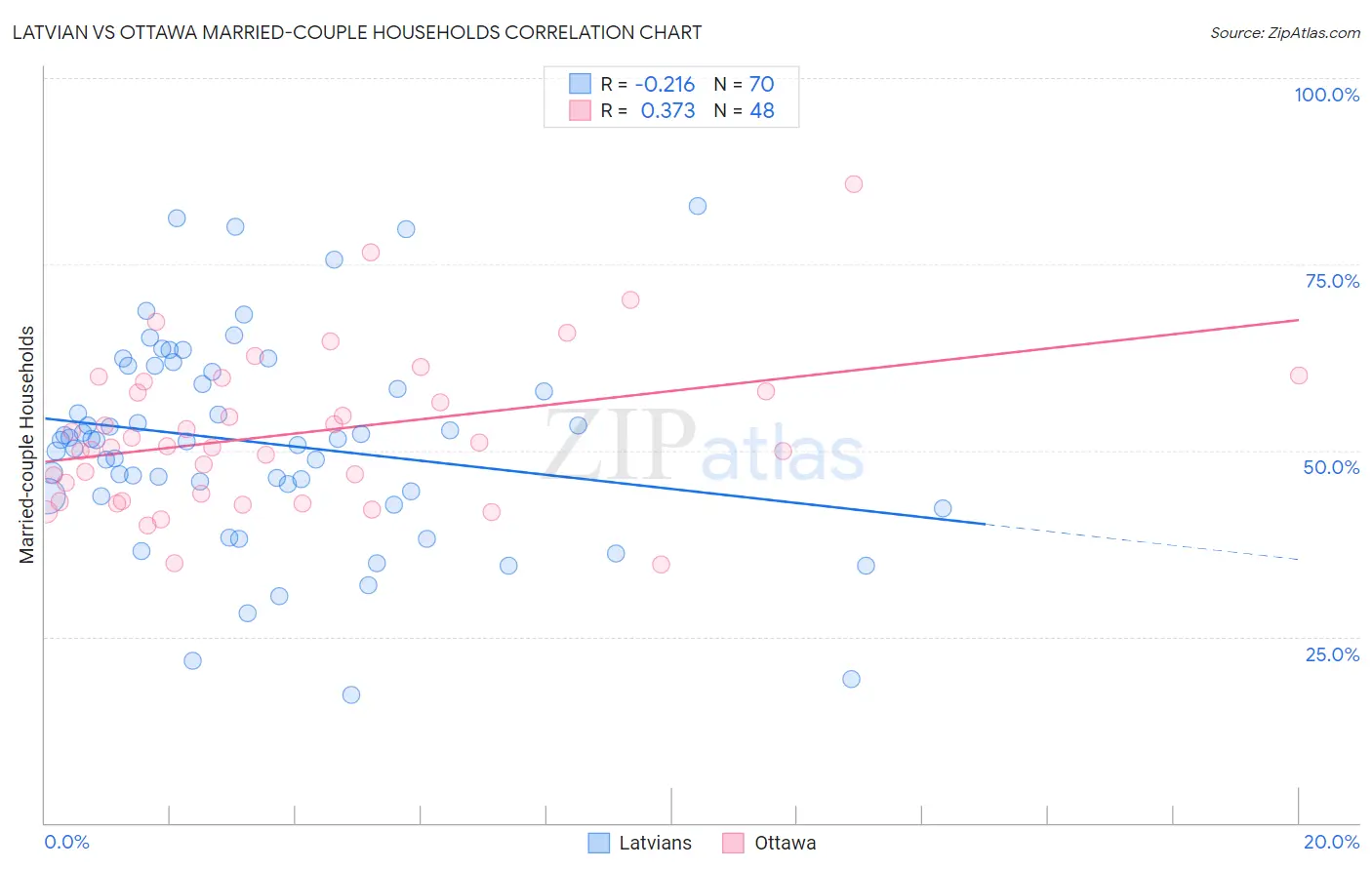 Latvian vs Ottawa Married-couple Households
