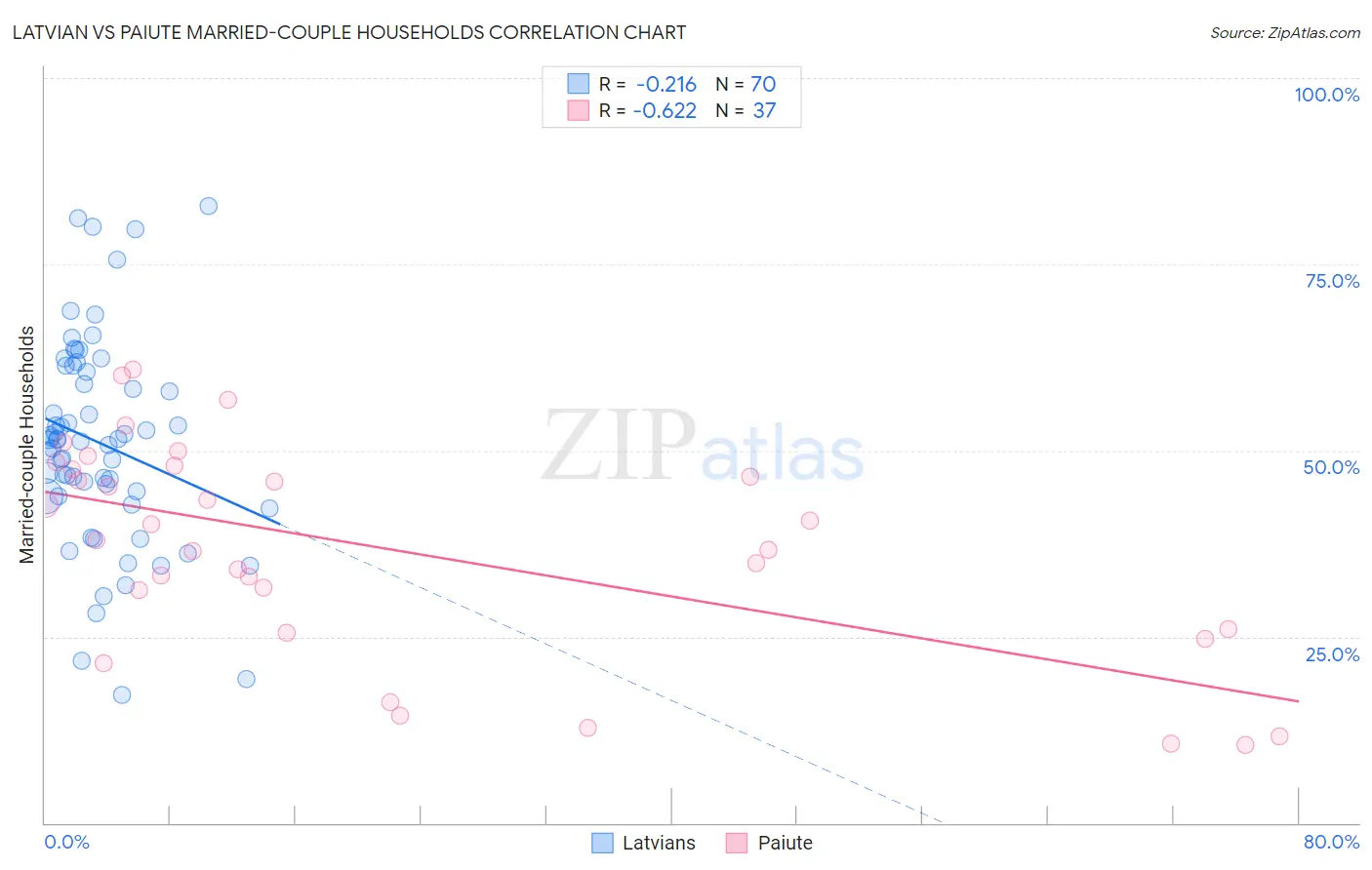 Latvian vs Paiute Married-couple Households