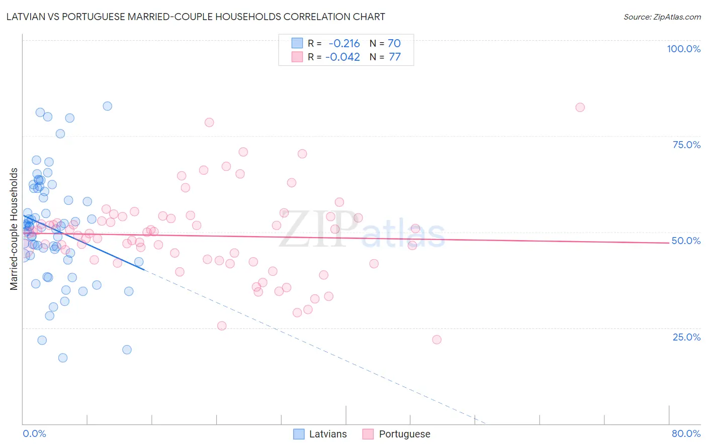 Latvian vs Portuguese Married-couple Households