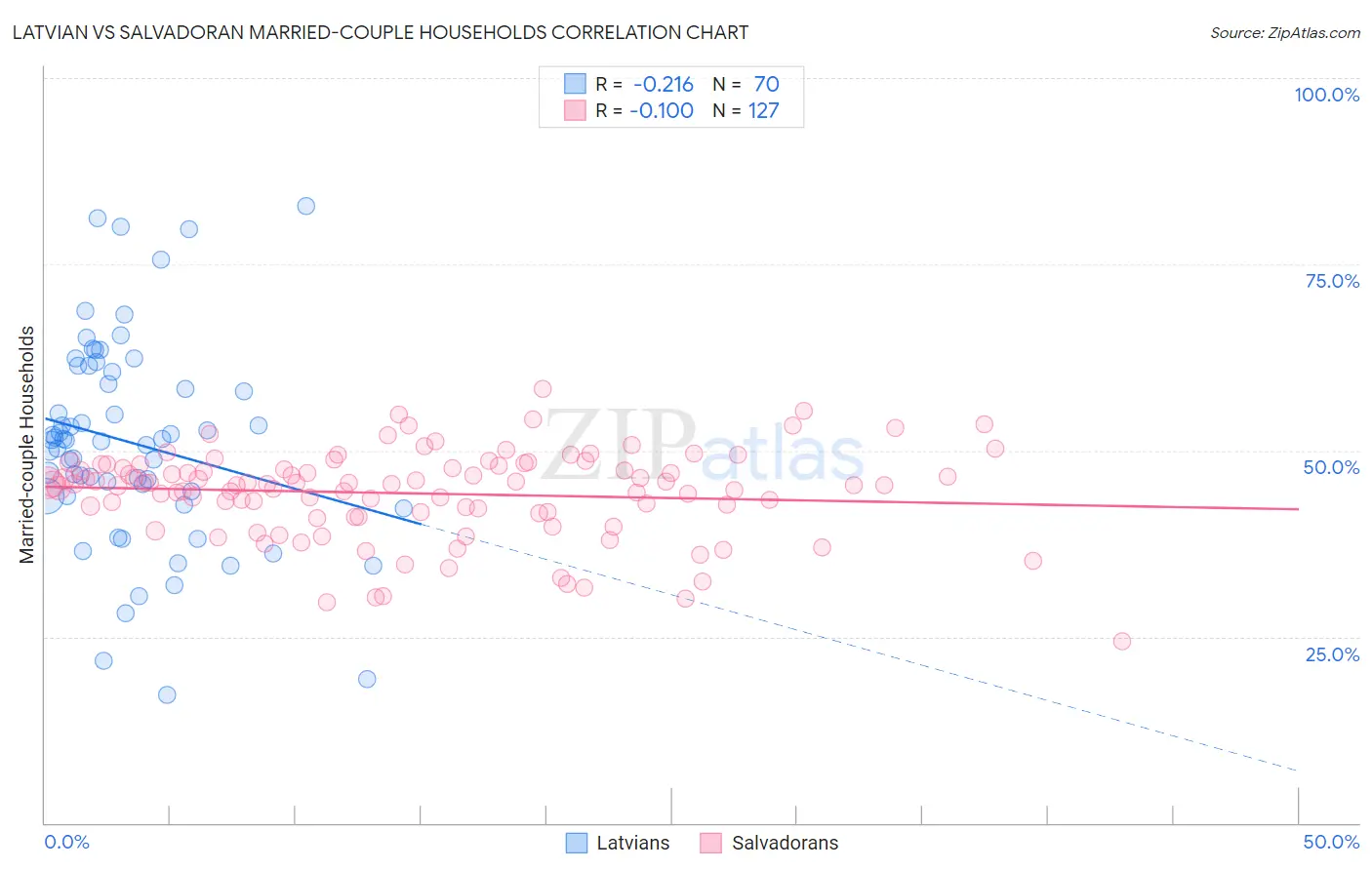 Latvian vs Salvadoran Married-couple Households