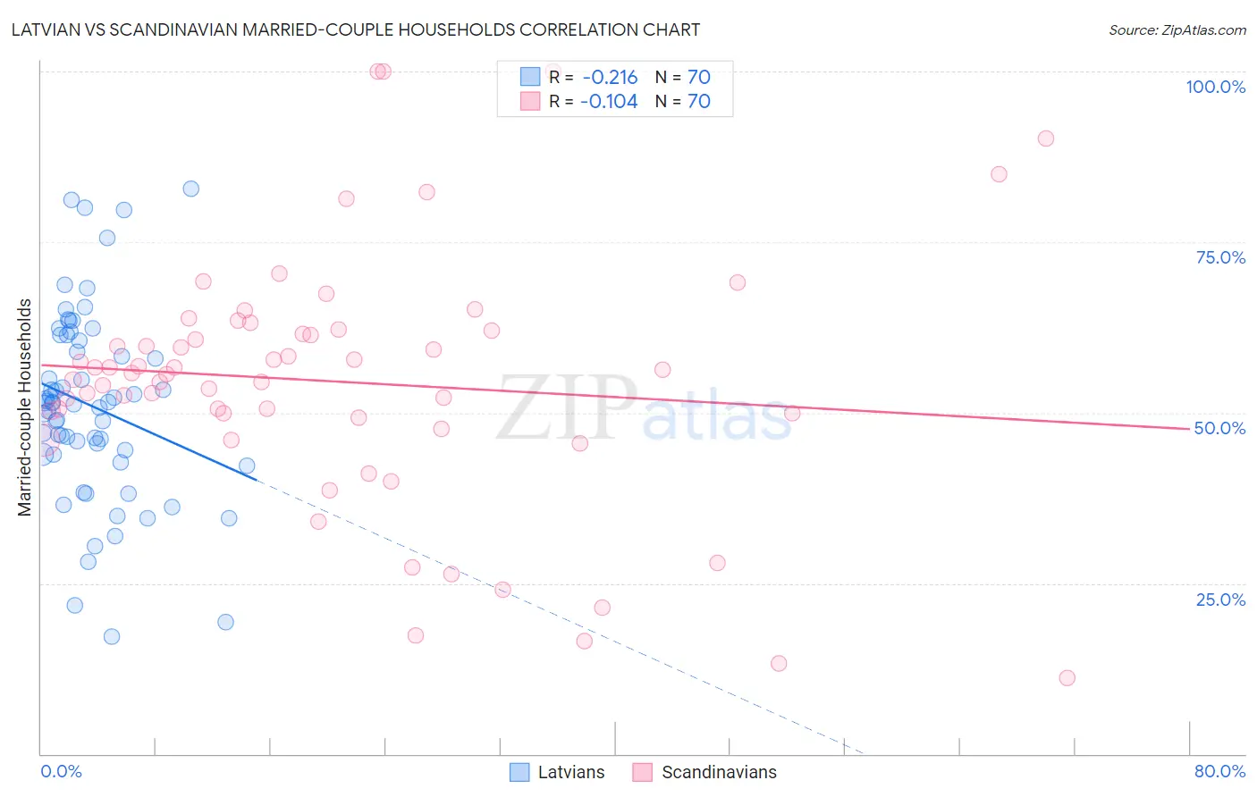 Latvian vs Scandinavian Married-couple Households