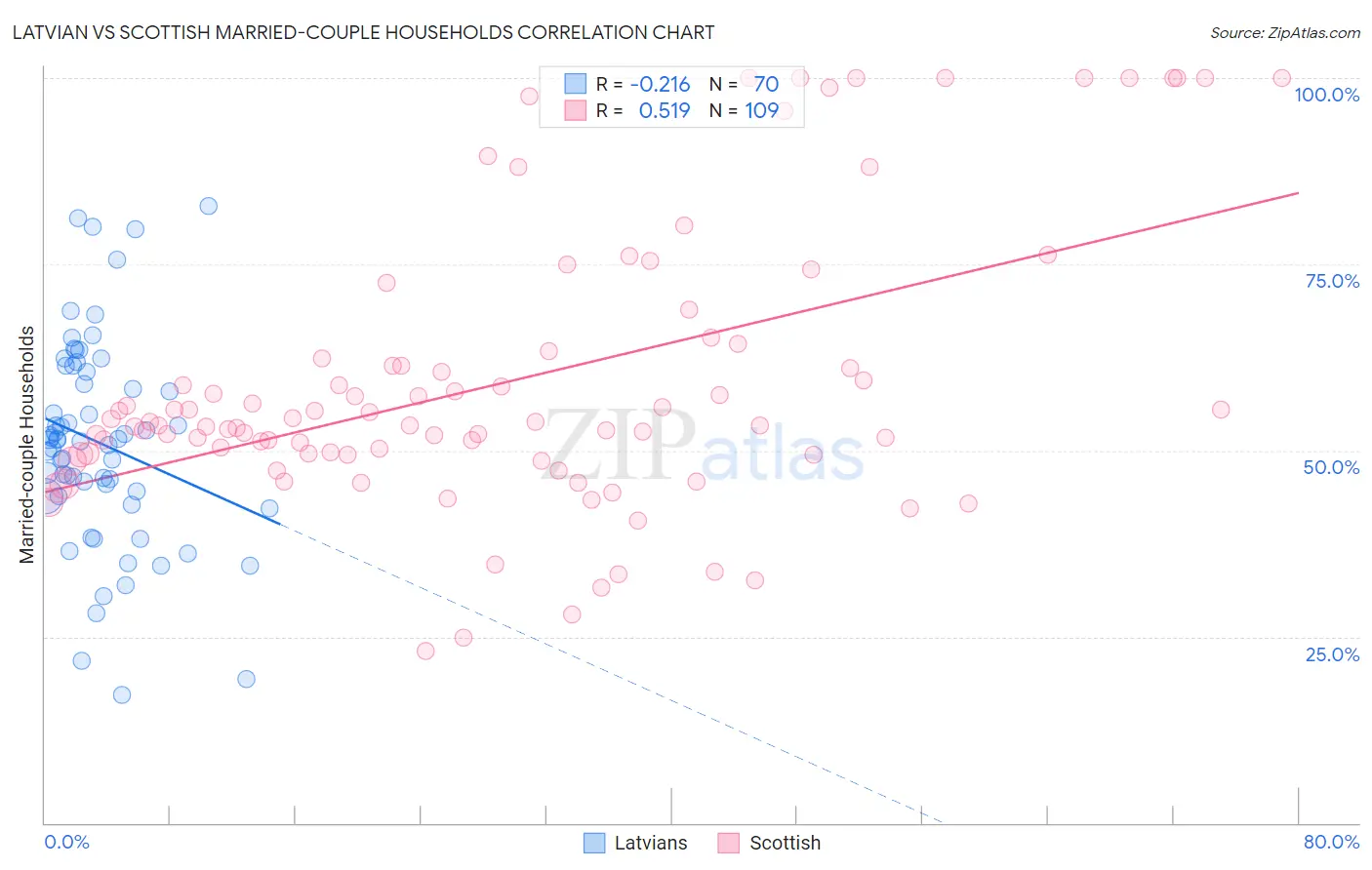 Latvian vs Scottish Married-couple Households