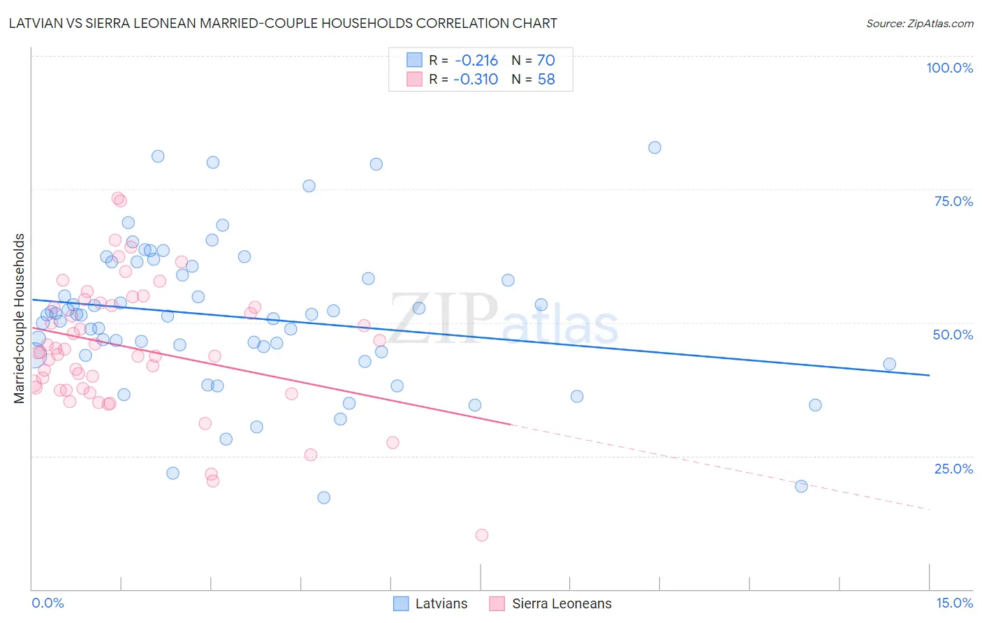 Latvian vs Sierra Leonean Married-couple Households