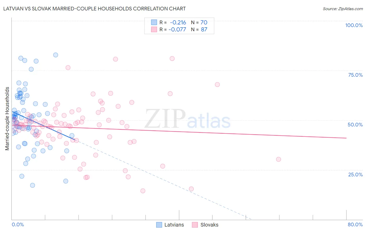 Latvian vs Slovak Married-couple Households