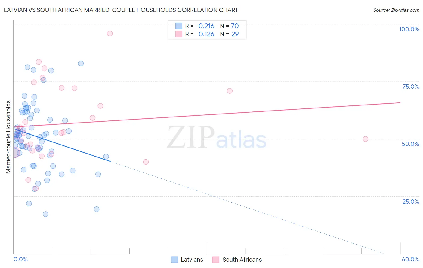 Latvian vs South African Married-couple Households